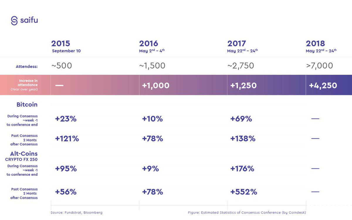 AiSaifu's tweet photo. Our CEO Alexander Legoshin is attending the 4th annual blockchain technology summit CONSENSUS 2018 in New York. Every year crypto rates skyrocket right after the summit. So what rates do you expect this year? #Saifu #Consensus2018 https://t.co/efrJorayfc