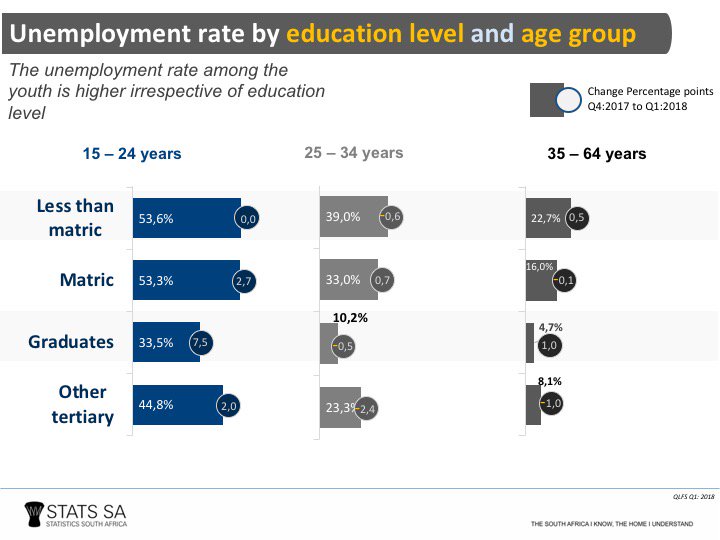 StatsSA's tweet image. The #unemployment rate for those aged 25-34 is double that of the 45-54 year olds #StatsSA  bit.ly/2IjFh9g