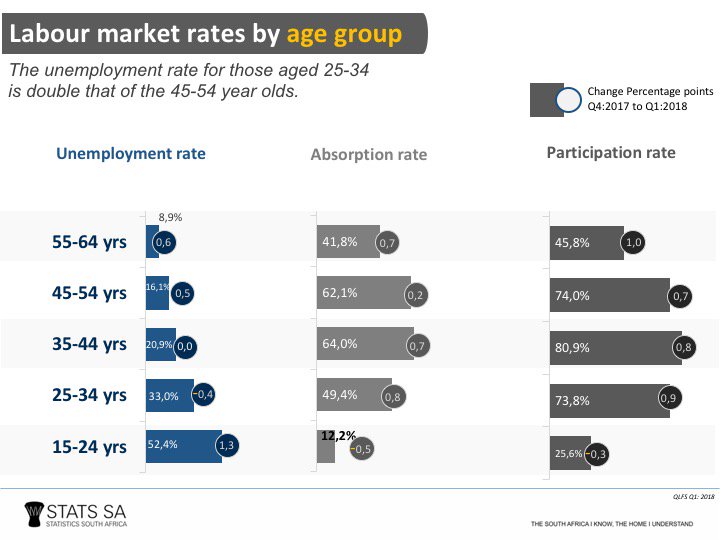 StatsSA's tweet image. The #unemployment rate for those aged 25-34 is double that of the 45-54 year olds #StatsSA  bit.ly/2IjFh9g