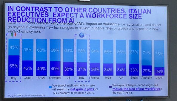 annapuccio's tweet photo. Italia ultima nella percezione di nuovi mestieri che nascono con nuove tecnologie @FondAccenture #reshapingworkforce https://t.co/JqmzK4ly3i