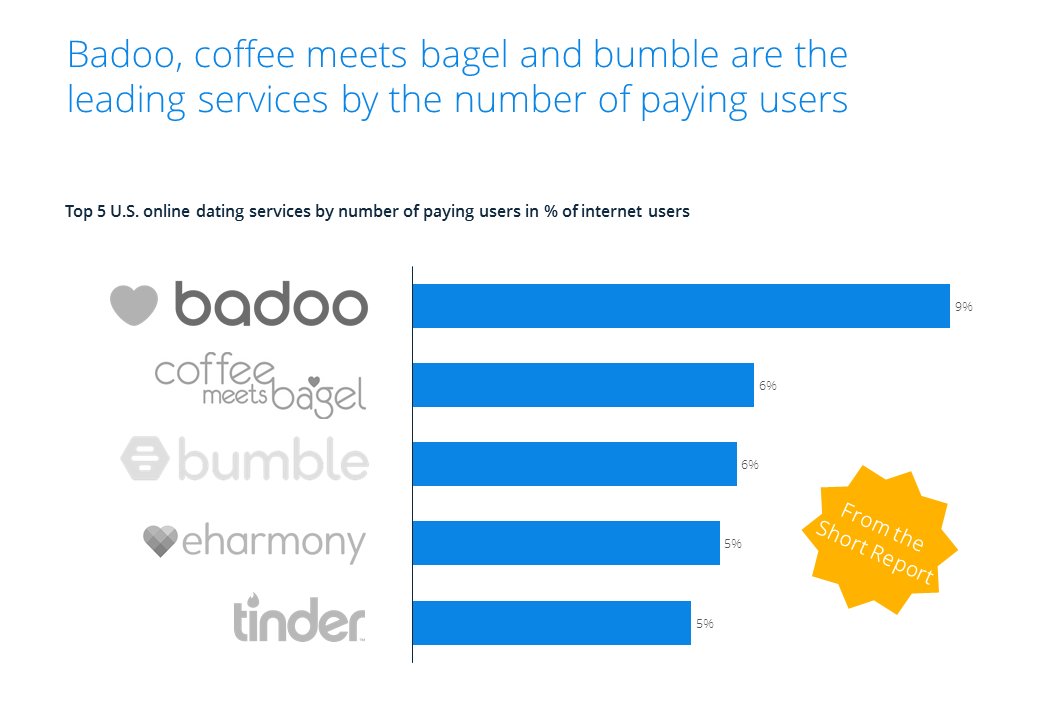 online dating number of users
