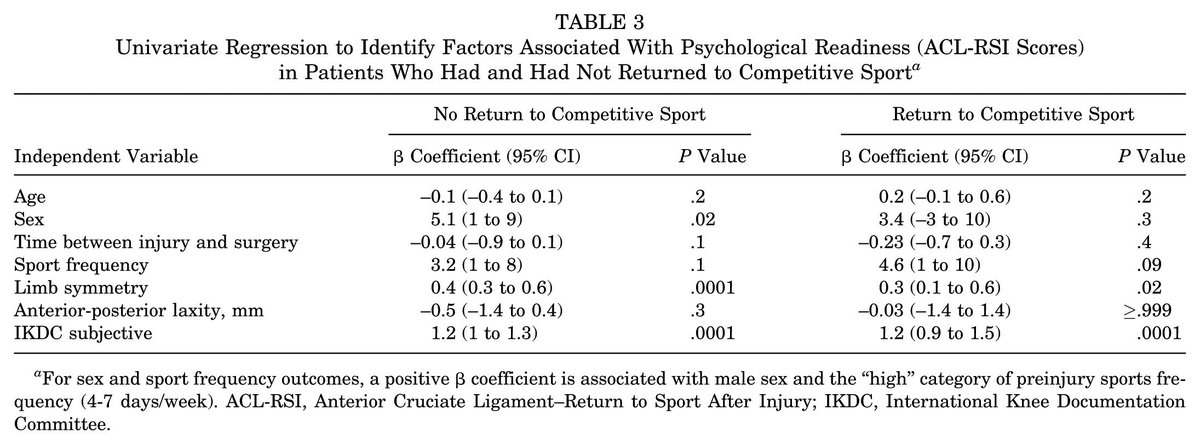 Now Online | Factors Associated With Psychological Readiness to Return to Sport After Anterior Cruciate Ligament Reconstruction Surgery: ow.ly/S0GZ30jZDP6