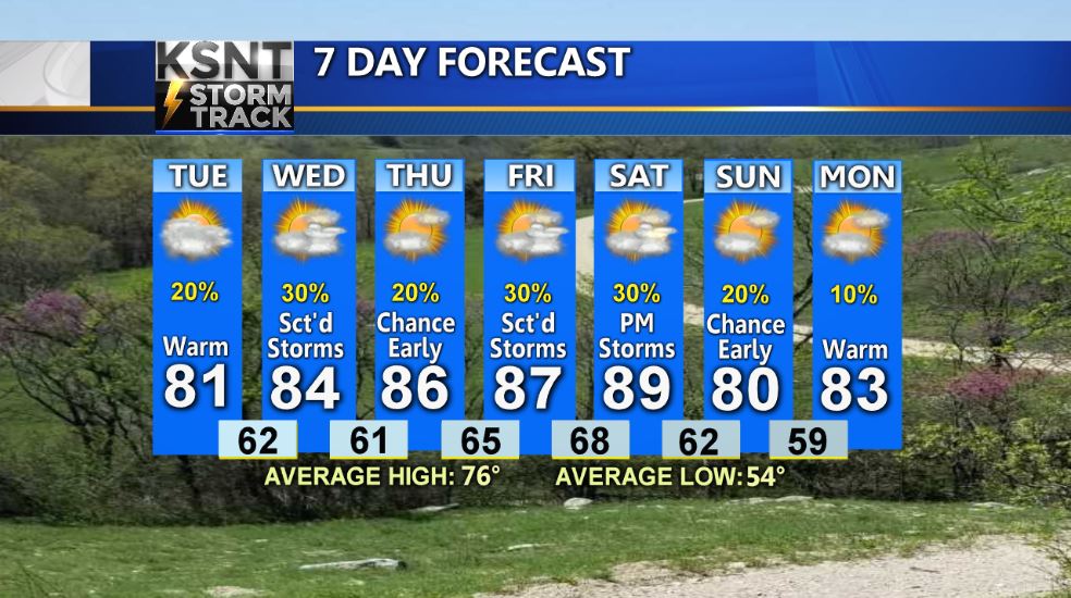 DavidKSNT's tweet image. Mostly cloudy and not as warm today. 
Scattered t'storms Wednesday. 
Partly cloudy and warmer Thursday. 
Scattered storms and more humid Friday.
#lessheat #morecomfortable #shortbreak