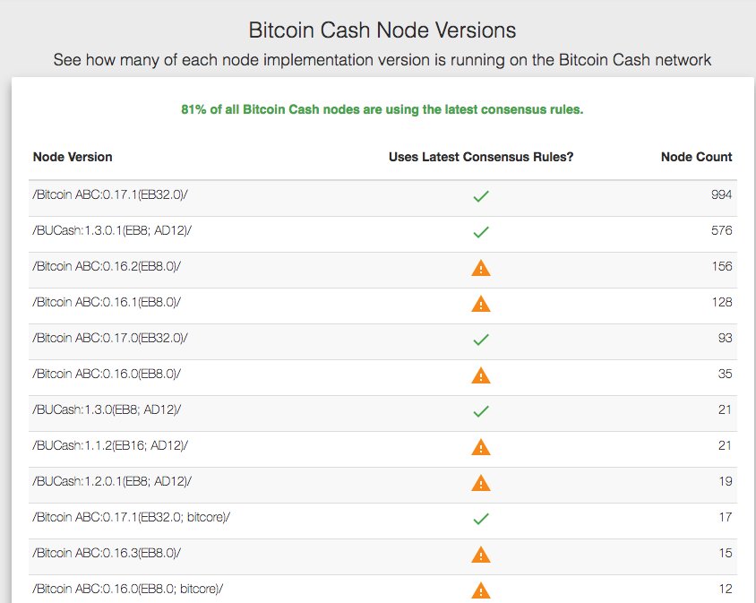 BTCYoDaMan's tweet photo. @verretor And losing 19% of all nodes in the process https://t.co/68TrF4CIPR
