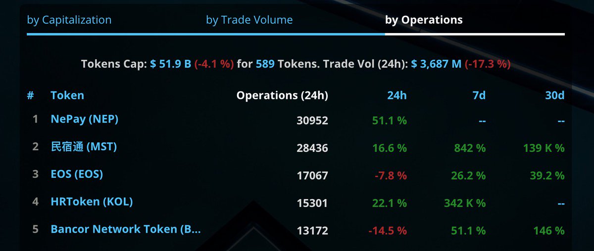 NePayCommunity's tweet photo. AirDrop Update:
We're thrilled to see the NEP airdrop is doing so well.
By now, more than 320 million NEP tokens have been claimed. It's a pretty good progress! 
We even ranked NO.1 in the "Top Ethereum Tokens Activity By Operations. https://t.co/dHFjjmP5kK