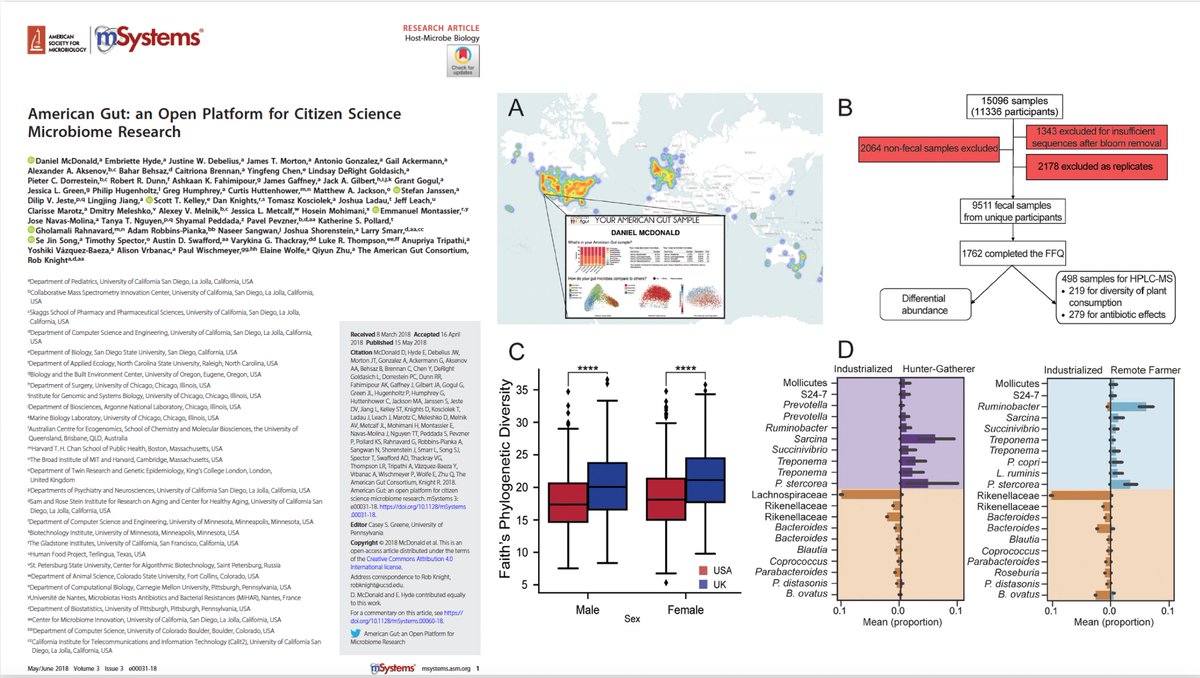 EricTopol's tweet photo. What happens when you combine #citizenscience and the gut #microbiome?
A very impressive report from @americangut @mSystemsJ #OA 
https://t.co/sj0N31c2OR 
effects of antibiotics, diet, mental health 
@KnightLabNews @UCSDMedSchool @ASMicrobiology #openscience https://t.co/yfVezRK4FV