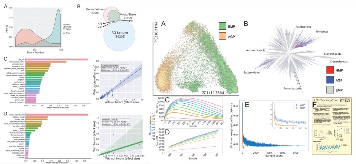EricTopol's tweet photo. What happens when you combine #citizenscience and the gut #microbiome?
A very impressive report from @americangut @mSystemsJ #OA 
https://t.co/sj0N31c2OR 
effects of antibiotics, diet, mental health 
@KnightLabNews @UCSDMedSchool @ASMicrobiology #openscience https://t.co/yfVezRK4FV