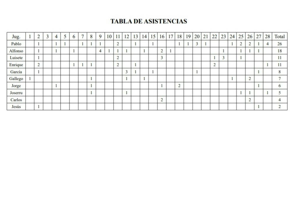 ESTADÍSTICAS JUVENIL
- TABLA DE GOLES
- TABLA DE ASISTENCIAS