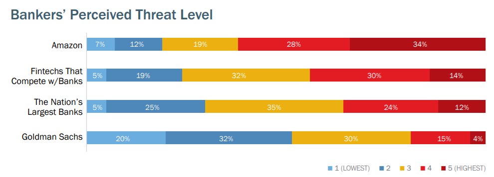 IntraFi's tweet photo. In our latest Bank Executive Business Outlook Survey, banker perspectives on recent events in the news highlighted that a whopping 62% perceived Amazon as a level 4 or 5 disruptor. Download your copy for more report insights. https://t.co/tz7zCQQcBU https://t.co/pfL9dmJVkK