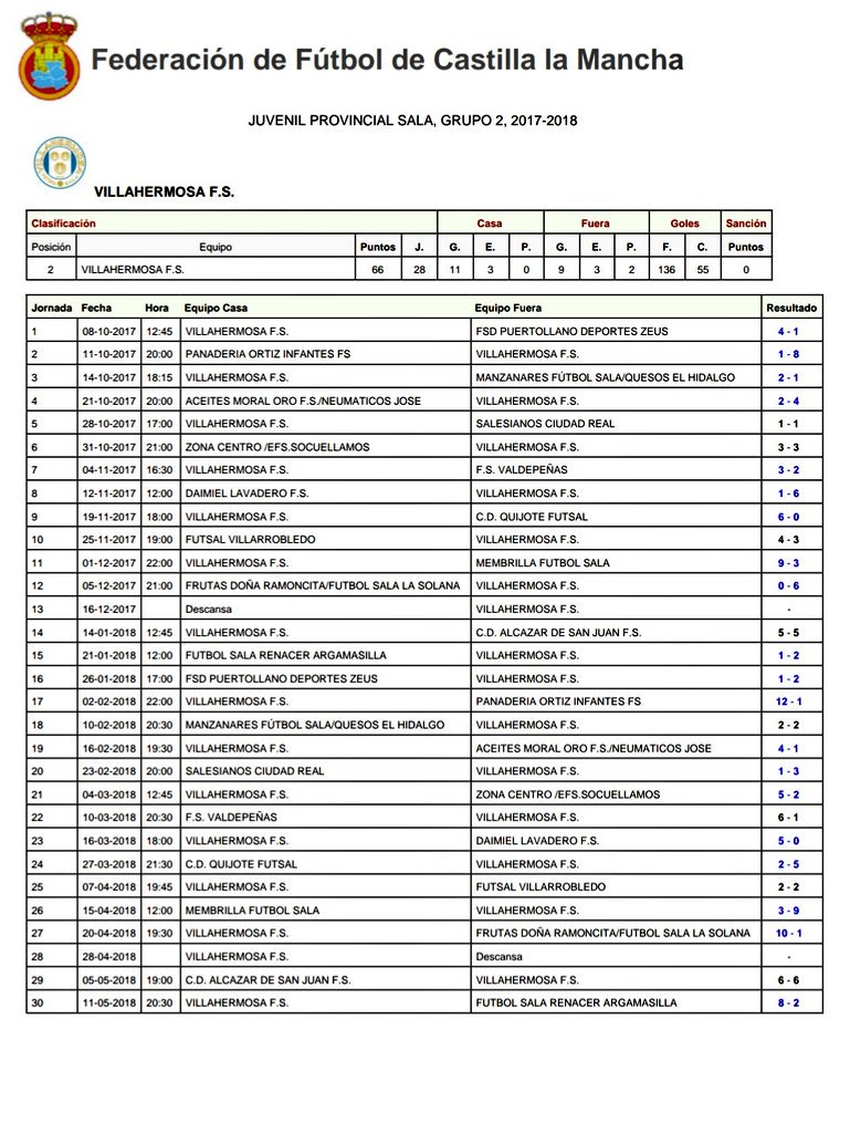 ESTADÍSTICAS JUVENIL 
Clasificación final y todos los resultados del equipo (con sólo 2 derrotas)