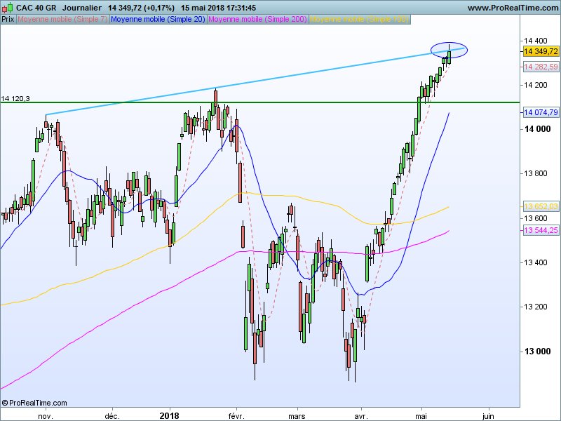 NCheron_bourse's tweet photo. Nouveau record historique du #CACGR à 14350 points
Nouveau record annuel du #CAC40 en clôture à 5550 points
ce qui n'est généralement pas un signal baissier.
Graphique ci-dessous sur le #CAC40GR stop ou encore?
. https://t.co/XDOKHidD35