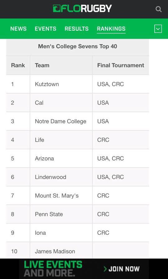 MountRugby's tweet photo. #7 in the nation according to @FloRugby as we prepare for the Penn Mutual Collegiate Rugby Championship!! #MountRugby #CRCBound #PennMutualCRC https://t.co/xrTbwRQRw4