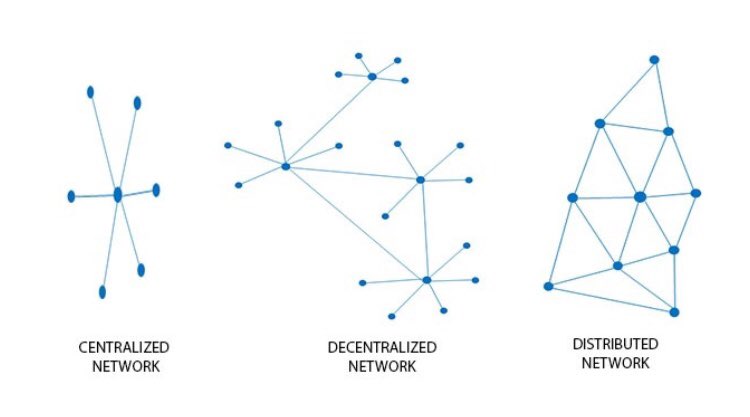 StockTeaze's tweet photo. Get it? #centralized #decentralized #distributed https://t.co/K7KosytRTo