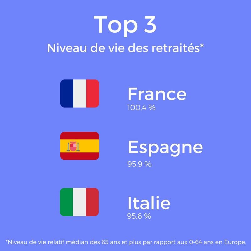 GF_RETRAITE's tweet photo. Les français ont le meilleur niveau de vie en Europe. En moyenne leur niveau de vie est de 10 % plus élevé que les autres pays d'Europe 🇪🇺. https://t.co/XrVZMb3phT