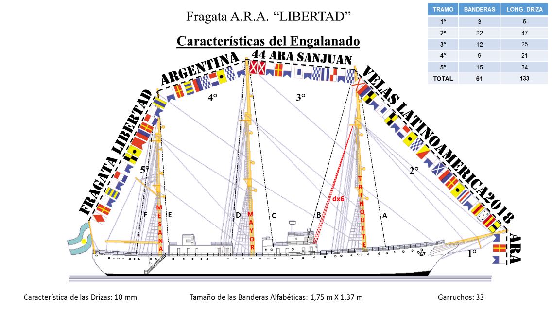 La #FragataLibertad, durante la visita a todos los puertos recordará a los 44 tripulantes del #SubmarinoSanJuan con el empavesado (conjunto de banderas del código internacional de señales para engalanar la embarcación) #VelasLatinoamerica2018