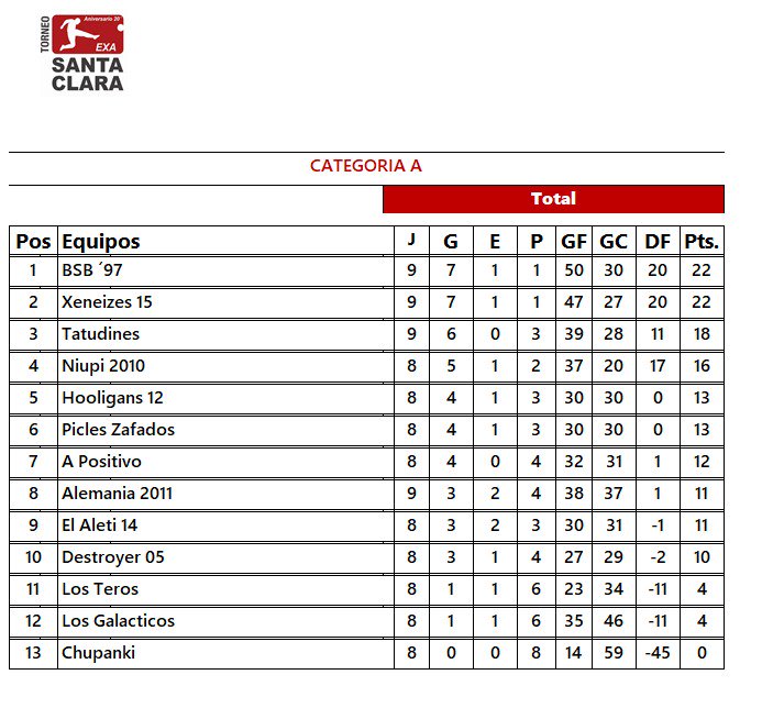 exasantaclara's tweet photo. Ya queda poco para la fase decisiva, asi esta la tabla luego de la última jornada! https://t.co/oaBhFyJVg0