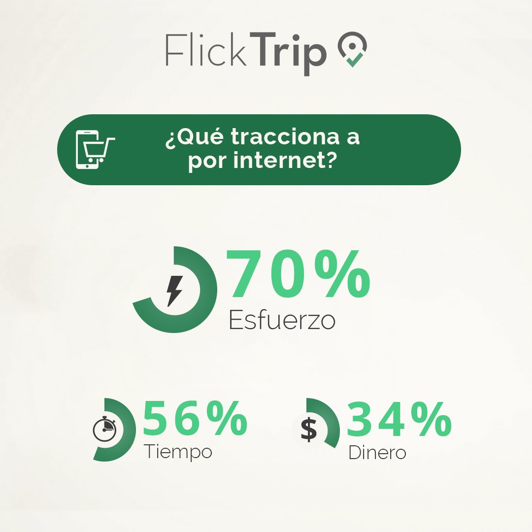 FlickTrip's tweet photo. Porqué compramos por internet. 

Fuente: Estudio 2017 de la Cámara Argentina de Comercio Electrónico.
https://t.co/kaxYw1ZK1B

#TurismoAventura #Aventura #TurismoExtremo #OperadorDeTurismo #CalendarioDeTurismo #TurismoVivencial #ReservaOnLine #Mercado #ComercioOnLine #HotSale https://t.co/MgPXuWAwTR