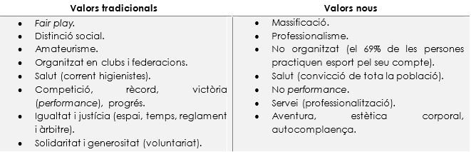 Dins la cultura esportiva, hi trobem dos tipus de valors. Els valors tradicionals i els valors nous.  En la següent foto hi ha alguns exemples. <a href="/Socioinefc2n/">Sociologia Inefc</a> #socioinefc