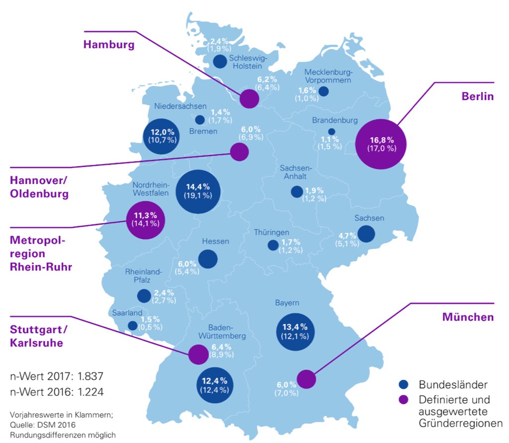 Der_BDI's tweet image. These are #hubs for German startups according to a report by @StartupVerband. Berlin is No 1 with 16.8%! #CUBETechFair #FactNews