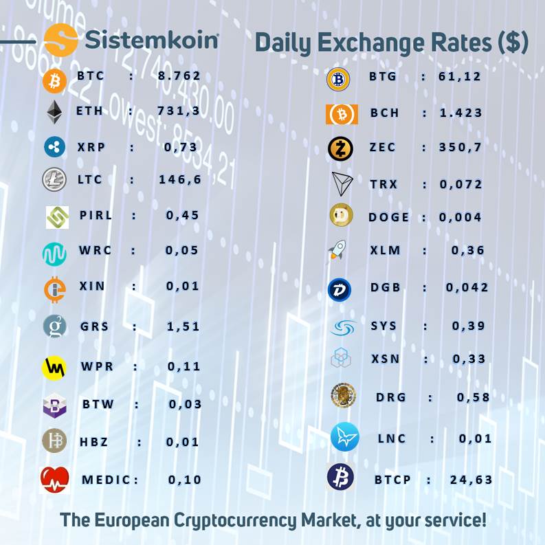 Sistemkoin's tweet photo. Daily Exchange Rates & Günlük Kurlar
15.05.2018
https://t.co/QtjJhAnXBN
#sistemkoin #bitcoin #ethereum #ripple #litecoin #pirl #btcgold #btccash #zcash #tron #dogecoin #worldcore #infinity #groestlcoin #stellar #digibyte #syscoin #wepower #stakenet #bitwhite #dragon https://t.co/2IYuHWgoIo