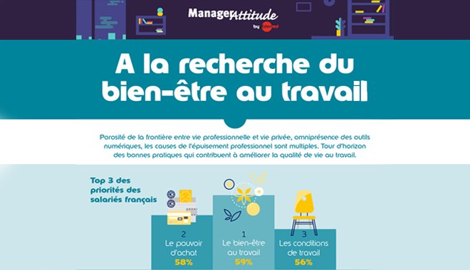 ParlonsRH's tweet photo. [#Infographie] 6 salariés français sur 10 considèrent le #BienÊtreAuTravail comme une priorité absolue dans l'entreprise ! https://t.co/aClDdPUbJM par @EdenredFrance #QVT #DroitàlaDéconnexion https://t.co/lxVB8uTGXi