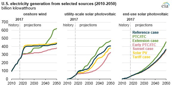 EIAgov's tweet photo. #TodayInEnergy - Tax credits and #solar tariffs affect timing of projected renewable power plant deployment  https://t.co/wd6mrx3Rr2 #AEO2018 #wind #renewables https://t.co/KBkcsADGbf