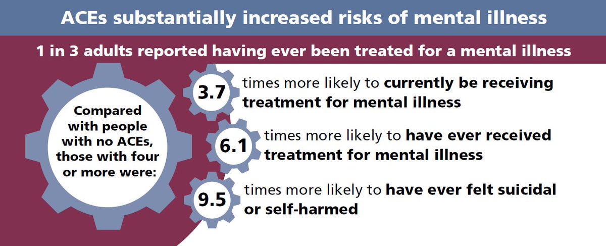 PublicHealthW's tweet photo. The more #ACEs an individual has, the greater their risk of developing a mental illness. 64% of those with 4+ ACEs have received #mentalhealth treatment, compared to 23% of individuals with no ACEs.
#MHAW18 https://t.co/lqrsDxcKrh