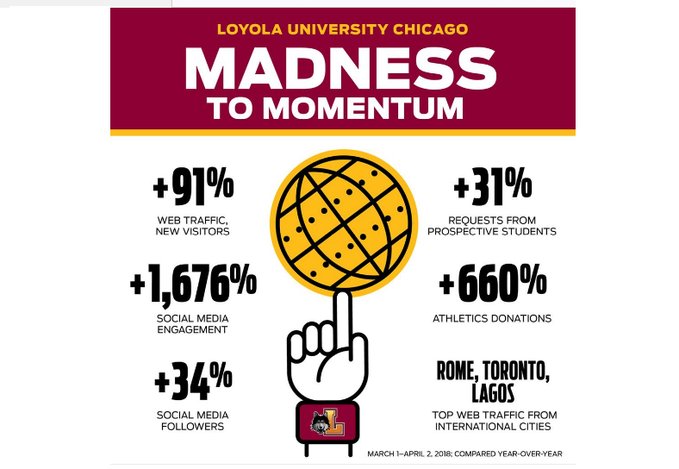 FOS's tweet photo. Web Traffic: 📈
Social Media: 📈
Donations: 📈
Not a bad month for @LoyolaChicago. 😳 https://t.co/LfvQS2A6Dy