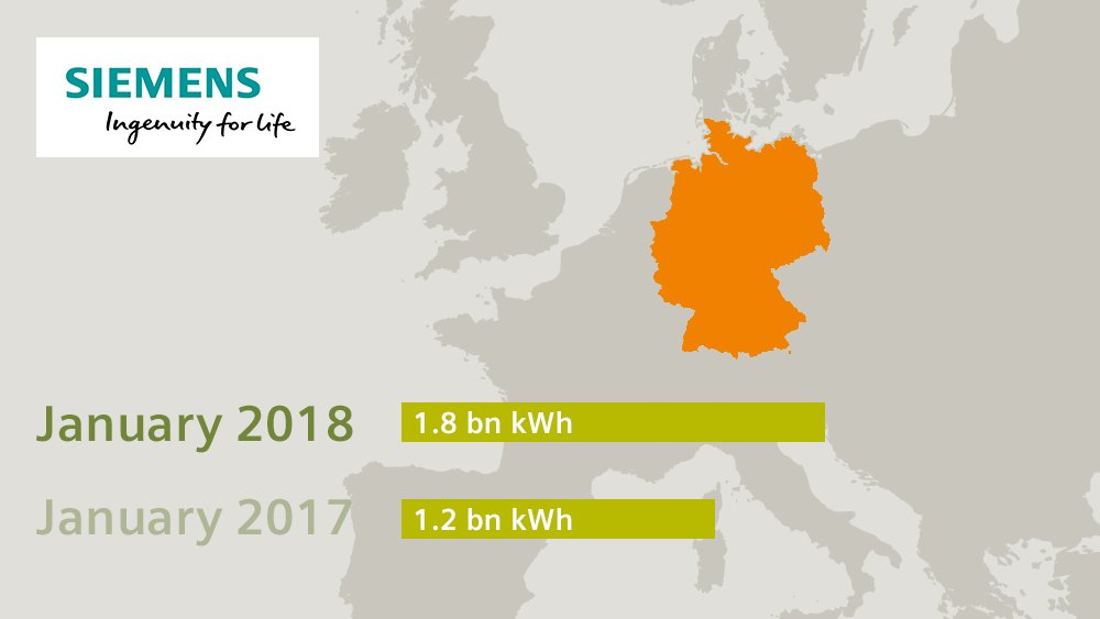 andreasbarth15's tweet photo. Offshore wind power generation in Germany grew by 50% in one year. A big thank-you to the ambitious investors and operators – and hats off to our engineers for delivering outstanding reliability. #offshore #windfarm #platform
#ConnectingGenerations. https://t.co/OqhAtArMTF https://t.co/y5tdsthZ7H