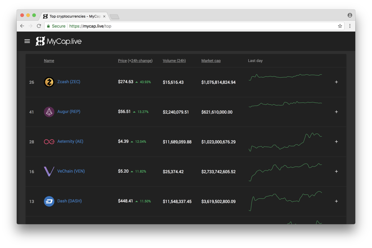 MyCapLive's tweet photo. #Zcash #ZEC has one of the biggest #cryptocurrency price increases in the last 24h with more than 40% https://t.co/RedV7xKIZf