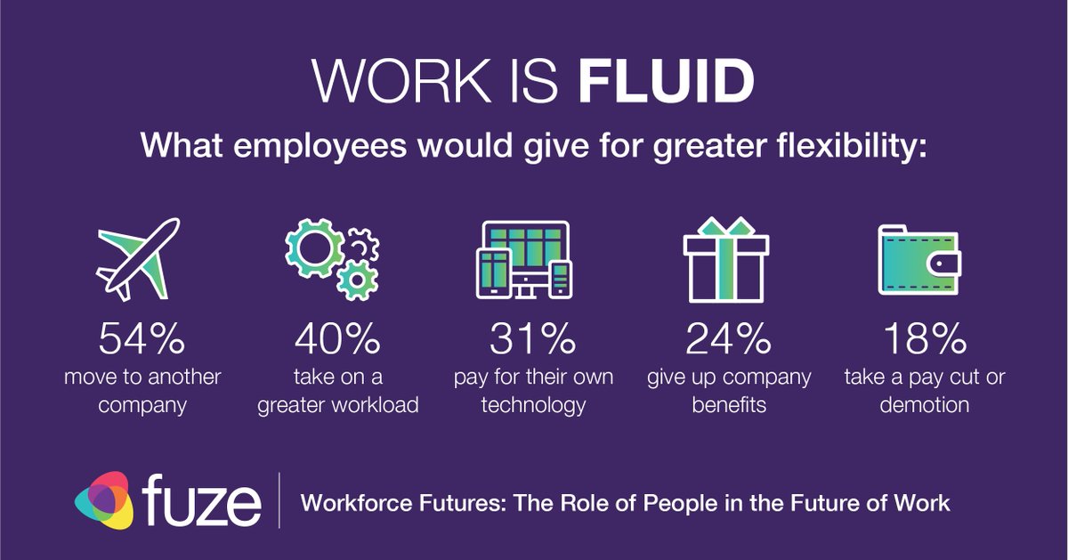 fuze's tweet photo. BREAKING NEWS‼️Fuze just published a new global study, which reveals that employees no longer want set working hours, office walls, or company structures. Click to discover Workforce Futures: The role of people in the #futureofwork: https://t.co/EnjhnHGaic #digitalworkplace https://t.co/kGZkGLnSvD