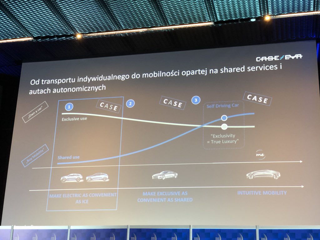 OpalaJacek's tweet photo. Elektromobilnością zainteresował się również Daimler. Stawia odważnie na elektryki i szacuje, że już za 7 lat będą one stanowiły 25% sprzedawanych modeli. Model EQ o zasięgu 500km zakończył fazę koncepcyjna i i jest już testowany na drogach. #EKG2018 https://t.co/be3vGg3TGy