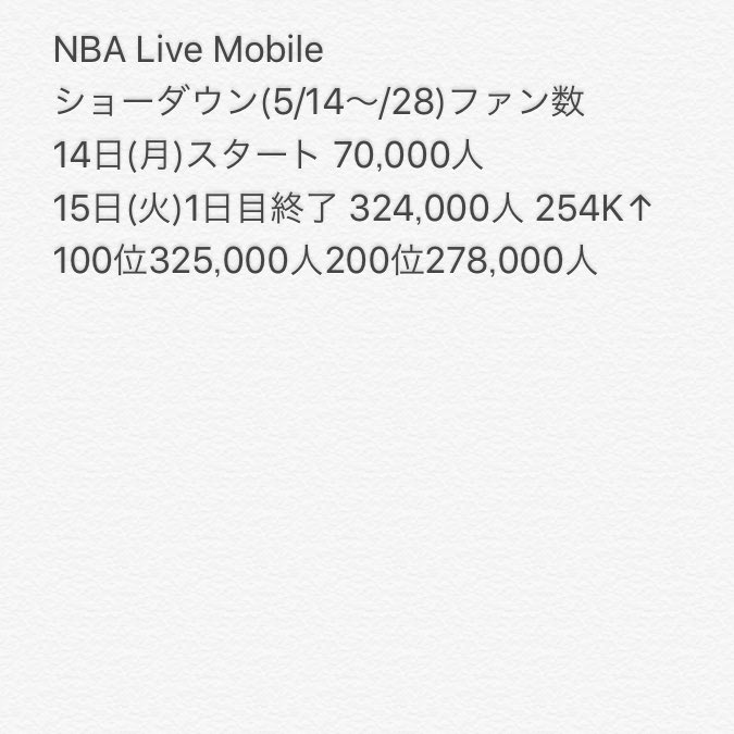 KNBALIVEmobile1's tweet photo. ショーダウン1日目のメモ＿φ(￣ー￣ )
100位 200位ボーダーetc
少しでも皆さんのご参考になれば幸いです☺️ https://t.co/BHG8uzOsYl