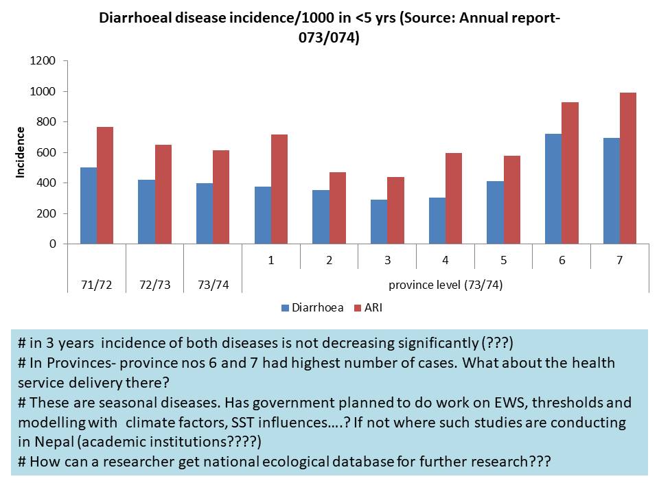 Yadav_Joshi07's tweet photo. How #Nepal government is planning to reduce the high incidence of #ARI and #diarrhoea in province 6 and7???#Ecologicalstudy is essential. @Hello_Sarkar @JosVandelaer @USEmbassyNepal @WHO @UNDPNepal @PM_Nepal @unicef_nepal @InfectiousDz @UNFPANepal @WorldBank @Blueland1 @BillGates https://t.co/D7vAazMFTc