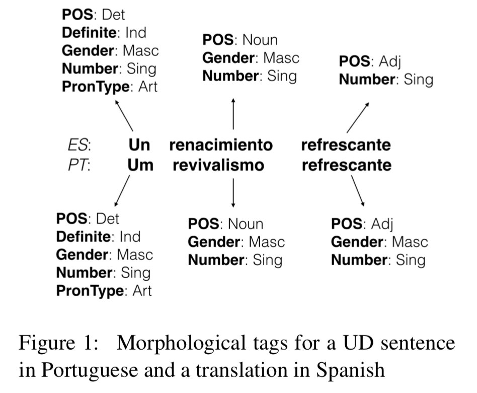 gneubig's tweet photo. New #ACL2018 paper "Neural Factor Graph Models for Cross-lingual Morphological Tagging" https://t.co/JhGBuYNRMg
Not just for morphology, but a powerful &amp; interpretable tool for sequence labeling that integrates graphical models and neural networks! Code: https://t.co/LqXtdosFBX https://t.co/NZsEG3AzkA