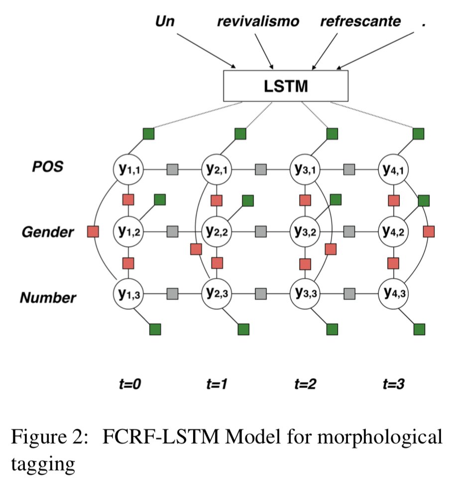 gneubig's tweet photo. New #ACL2018 paper "Neural Factor Graph Models for Cross-lingual Morphological Tagging" https://t.co/JhGBuYNRMg
Not just for morphology, but a powerful &amp; interpretable tool for sequence labeling that integrates graphical models and neural networks! Code: https://t.co/LqXtdosFBX https://t.co/NZsEG3AzkA
