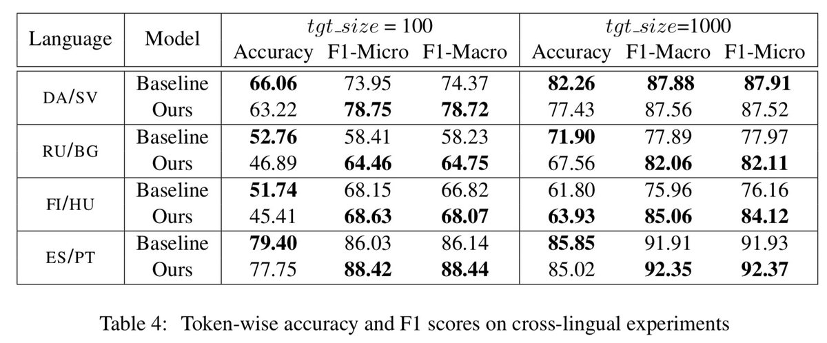 gneubig's tweet photo. New #ACL2018 paper "Neural Factor Graph Models for Cross-lingual Morphological Tagging" https://t.co/JhGBuYNRMg
Not just for morphology, but a powerful &amp; interpretable tool for sequence labeling that integrates graphical models and neural networks! Code: https://t.co/LqXtdosFBX https://t.co/NZsEG3AzkA