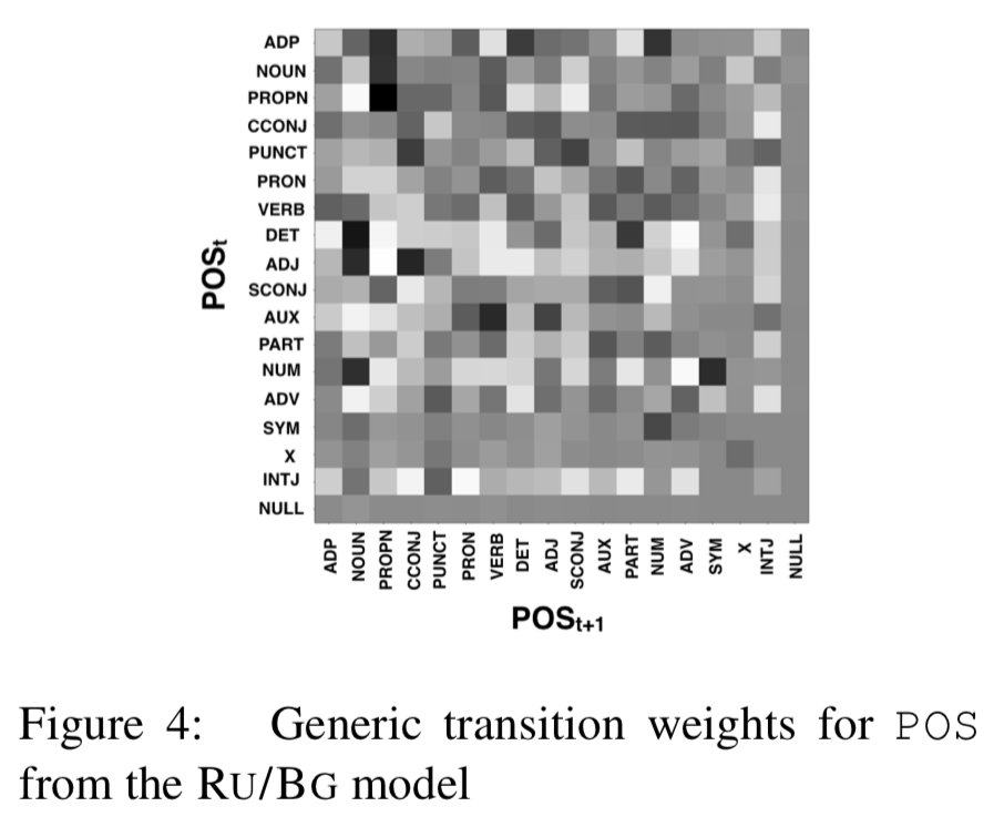 gneubig's tweet photo. New #ACL2018 paper "Neural Factor Graph Models for Cross-lingual Morphological Tagging" https://t.co/JhGBuYNRMg
Not just for morphology, but a powerful &amp; interpretable tool for sequence labeling that integrates graphical models and neural networks! Code: https://t.co/LqXtdosFBX https://t.co/NZsEG3AzkA