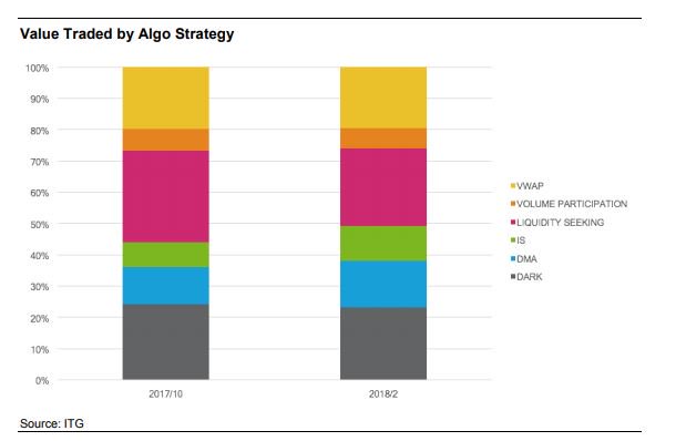 ITGinc's tweet photo. VWAP algo trading costs spike dramatically during high-volatility periods - so why are some traders still drawn to them? ITG's Erin Stanton takes a look: https://t.co/hzZ9tnuLUc https://t.co/MSDrxcR1oa