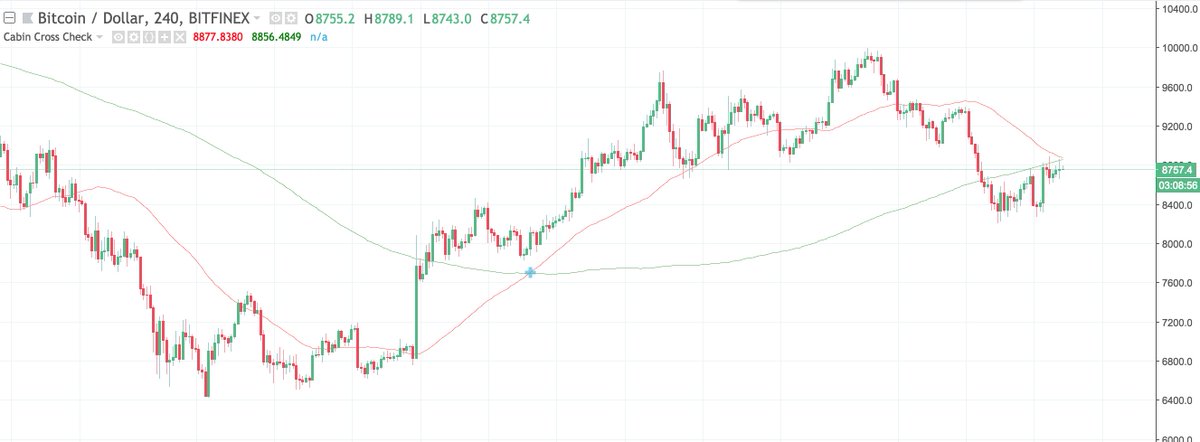 Bitcoin 4 saatlik grafikte Death Cross oluşmasına çok yakınız. Death Cross'un oluşması bir miktar düşüşü tetikleyebilir.