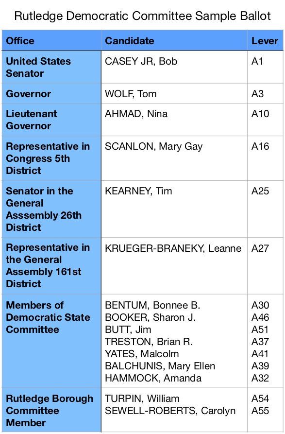 rutledgedems's tweet photo. Polls are open, get out and Vote! We endorse @TimKearney4PA @marygayscanlon @leanne4pa @NinaAhmadPHL @SenBobCasey @WolfForPA and others! https://t.co/XEXJ6KFAkK
