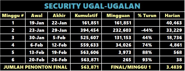 bicaraboxoffice's tweet photo. Selanjutnya, comp untuk #BodyguardUgalUgalan kita ambil saja #SecurityUgalUgalan yang tayang awal 2017.
Tidak berlebihan bahwa Bodyguard dilepas MD Pictures ke pasar dengan benchmark film ini, tentunya berharap bisa di atasnya. https://t.co/SRgCNfdw8U