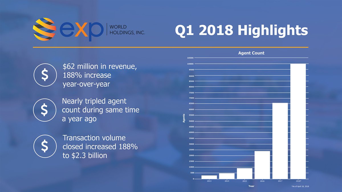 eXpRealty's tweet image. In April, @eXpWorldIR $EXPI announced it applied to list the company's common stock on the @Nasdaq Global Market. Today, we're excited to share that we've received approval and shares will begin trading on The Nasdaq Stock Market next week! #eXpRealtyProud bit.ly/eXpToHitNasdaq