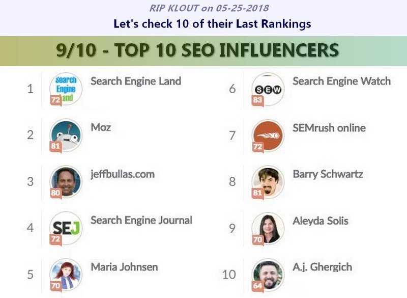 ipfconline1's tweet photo. RIP @klout on 05/25/2018
Let's Check 10 Of Their Last Rankings - 9/10

TOP 10 #SEO #Influencers

1 @sengineland
2 @Moz
3 @jeffbullas
4 @sejournal
5 @iMariaJohnsen
6 @sewatch
7 @semrush
8 @rustybrick
9 @aleyda
10 @SEO

#DigitalMarketing https://t.co/b0x5d1PIOk