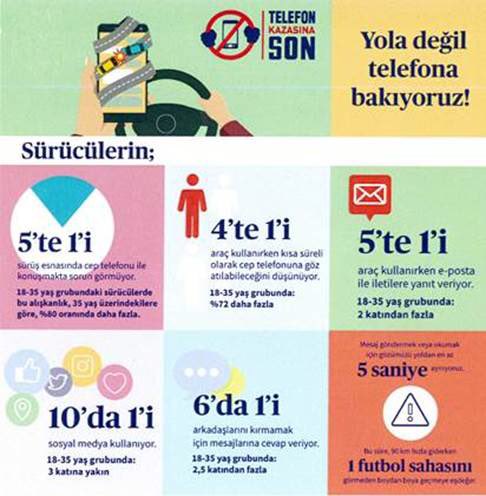 SonerCanko's tweet photo. Türkiye’de her yıl 1.2 milyon trafik kazasının %35’i sürüş esnasında mobil telefon kullanımı sebebiyle gerçekleşiyor. 🚙 🚗 https://t.co/Ei0AXIoC0Y