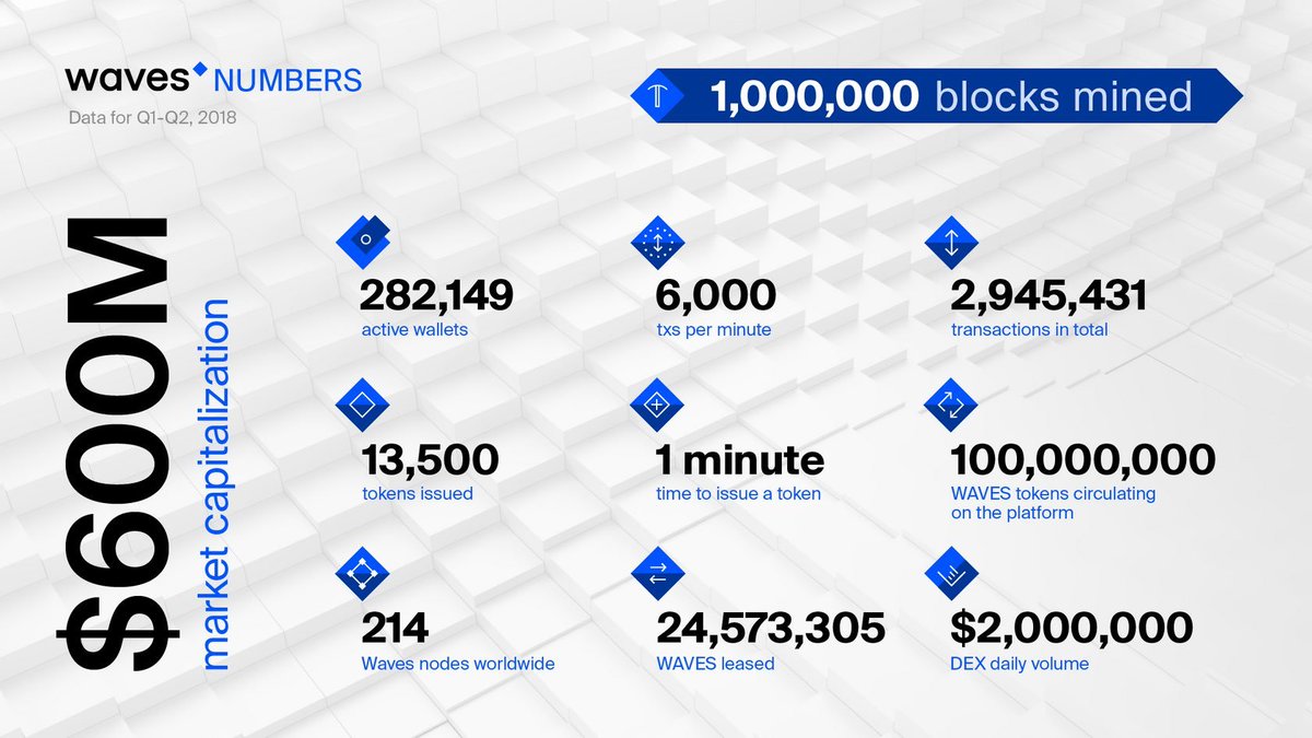 $WAVES keeps moving nicely here... Getting closer to the launch zone, and pushing new highs in the hourly. Awesome numbers released about the network. Solid like a stone FA + TA $Crypto