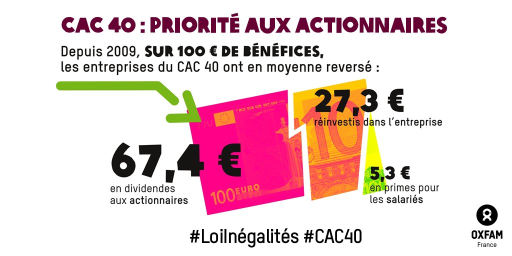 _MarketsNews_'s tweet photo. #CAC 40 : plus de profits, plus d’inégalités ? https://t.co/5km6ACzmg3 https://t.co/9a91Ue4rlg