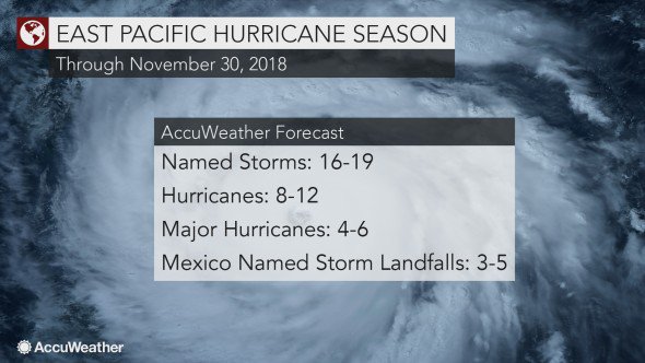 breakingweather's tweet photo. AccuWeather forecasters are predicting a slightly above normal number of tropical storms and hurricanes across the East Pacific basin this season:  https://t.co/wdjXhKv5wo https://t.co/XhyYUobzeG