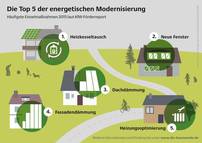➡️➡️➡️ Die Top 5 der energetischen Modernisierung ⬅️⬅️⬅️
 Quelle: dena.de