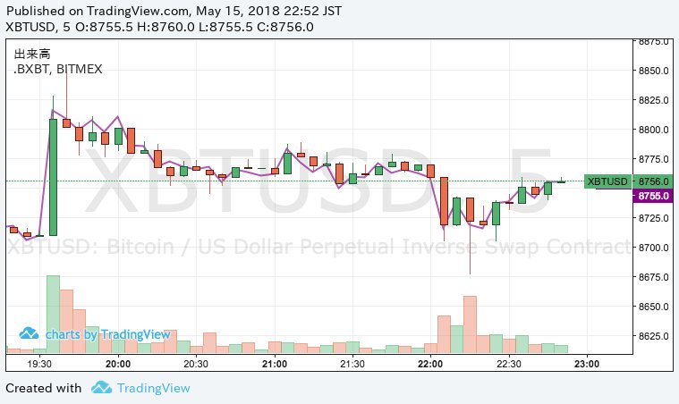 YvesMontah's tweet photo. もどってくるのか？

#XBT
#BTC
#BitMEX https://t.co/ofC8j88Wdh